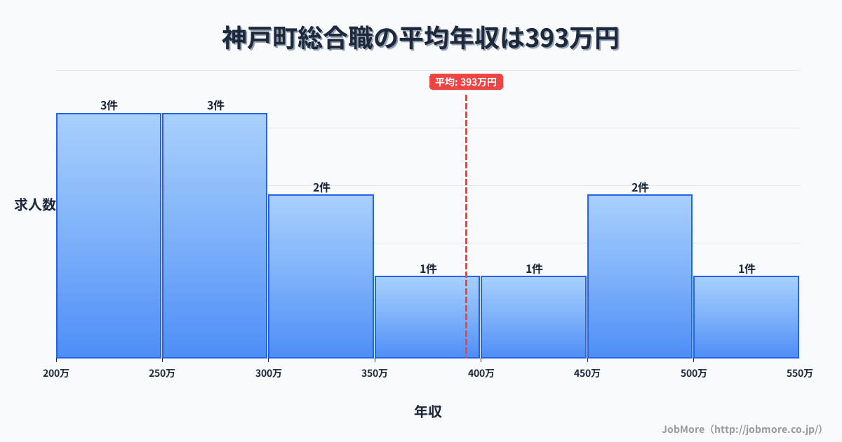 岐阜県 神戸町内の総合職の平均年収は392万円です。中央値は300万円、最頻値は200万円〜250万円です。