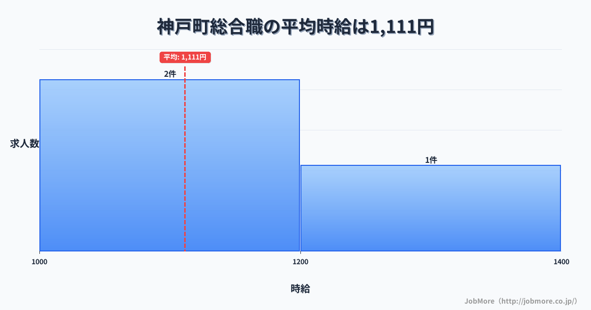 岐阜県 神戸町内の総合職の平均時給は1,111円です。中央値は1,070円、最頻値は1,000円〜1,100円です。