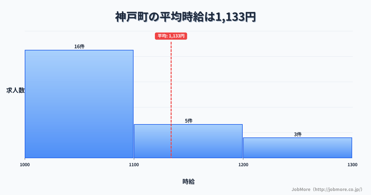 岐阜県 神戸町内の平均時給は1,133円です。中央値は1,065円、最頻値は1,000円〜1,100円です。
