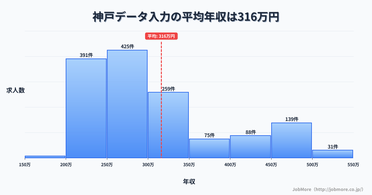 群馬県みどり市神戸駅周辺のデータ入力の平均年収は316万円です。中央値は283万円、最頻値は250万円〜300万円です。