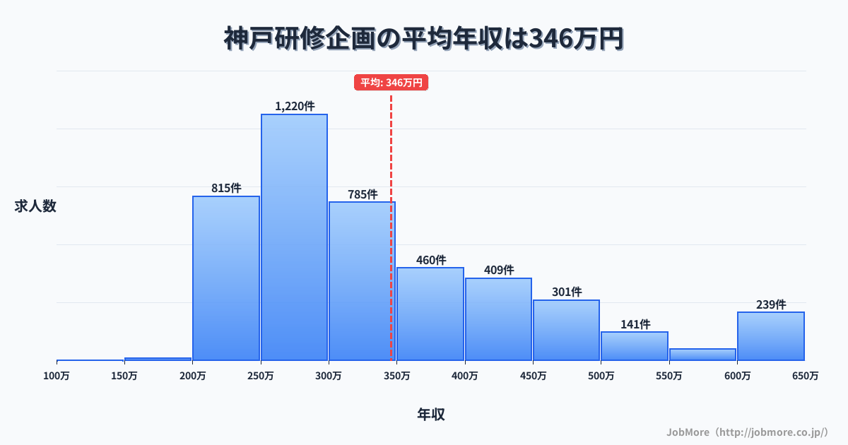 群馬県みどり市神戸駅周辺の研修企画の平均年収は345万円です。中央値は302万円、最頻値は250万円〜300万円です。