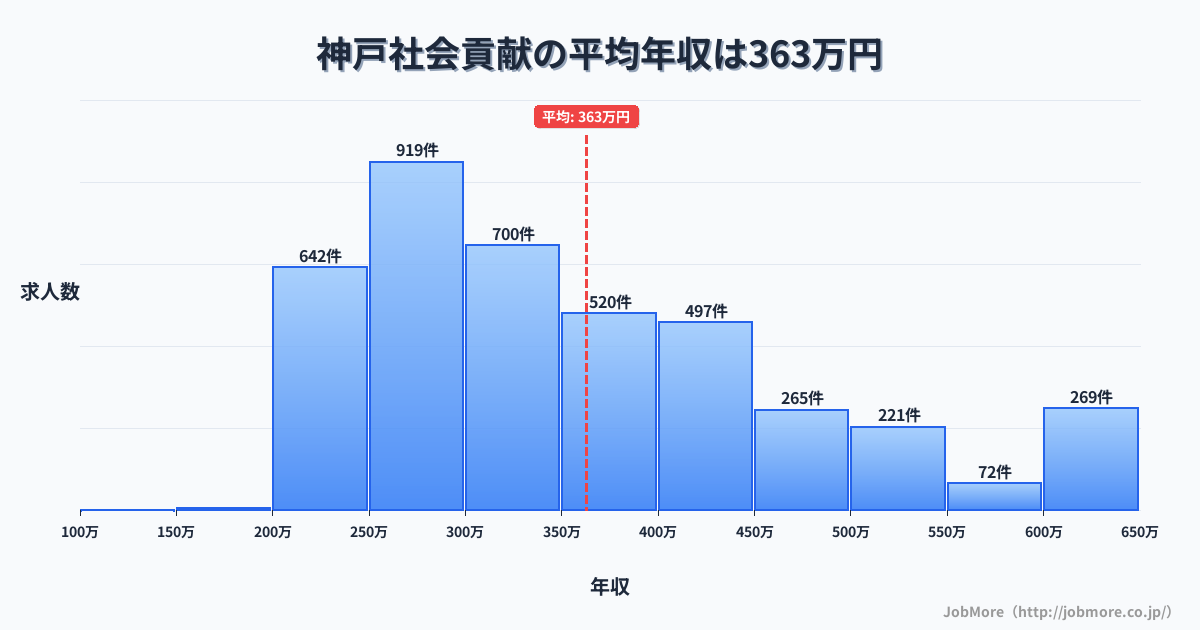 群馬県みどり市神戸駅周辺の社会貢献の平均年収は362万円です。中央値は328万円、最頻値は250万円〜300万円です。