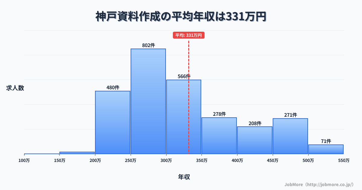 群馬県みどり市神戸駅周辺の資料作成の平均年収は331万円です。中央値は300万円、最頻値は250万円〜300万円です。