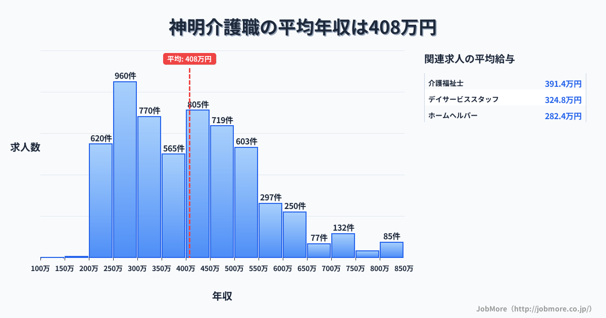 北海道北海道神明駅周辺の介護職の平均年収は408万円です。中央値は399万円、最頻値は250万円〜300万円です。