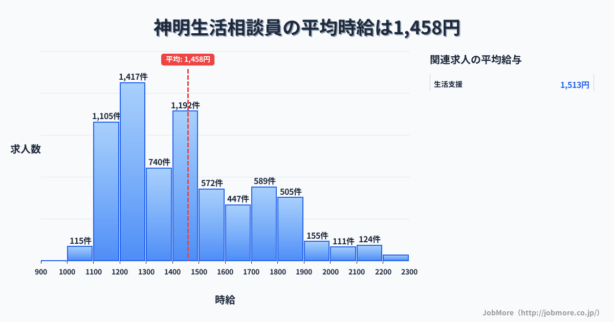 北海道北海道神明駅周辺の生活相談員の平均時給は1,458円です。中央値は1,399円、最頻値は1,200円〜1,300円です。