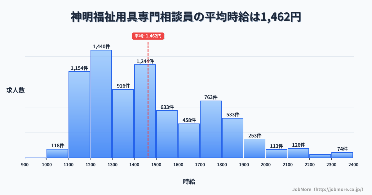 北海道北海道神明駅周辺の福祉用具専門相談員の平均時給は1,462円です。中央値は1,400円、最頻値は1,200円〜1,300円です。