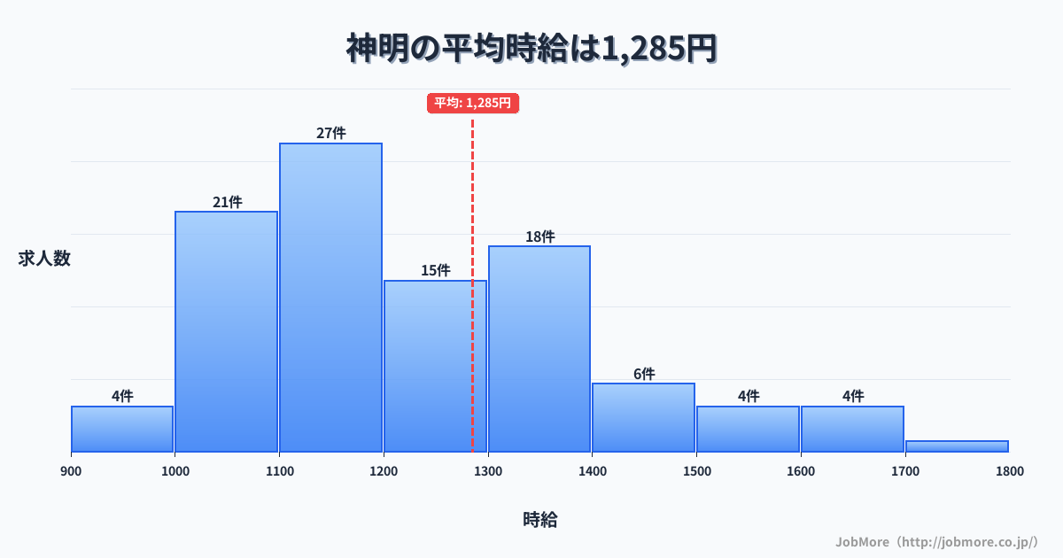 北海道北海道神明駅周辺の平均時給は1,461円です。中央値は1,399円、最頻値は1,200円〜1,300円です。