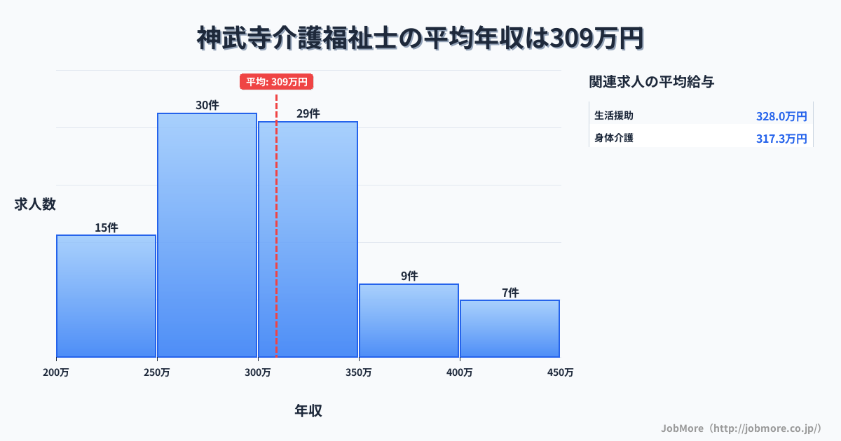 神奈川県逗子市神武寺駅周辺の介護福祉士の平均年収は308万円です。中央値は300万円、最頻値は300万円〜350万円です。