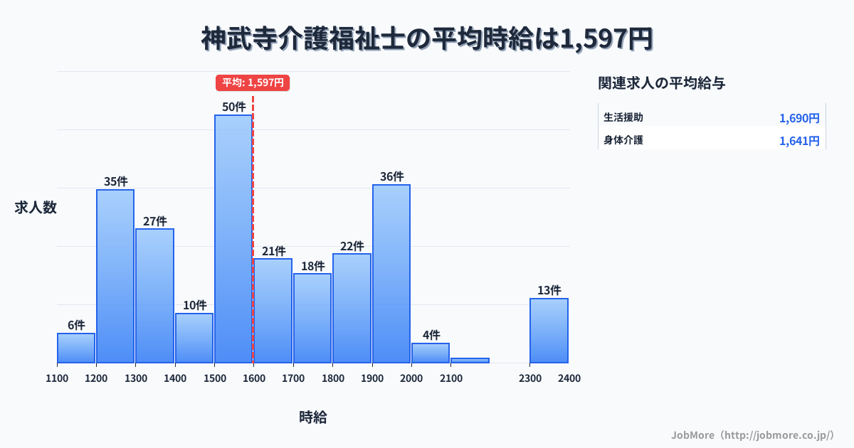 神奈川県逗子市神武寺駅周辺の介護福祉士の平均時給は1,597円です。中央値は1,552円、最頻値は1,500円〜1,600円です。