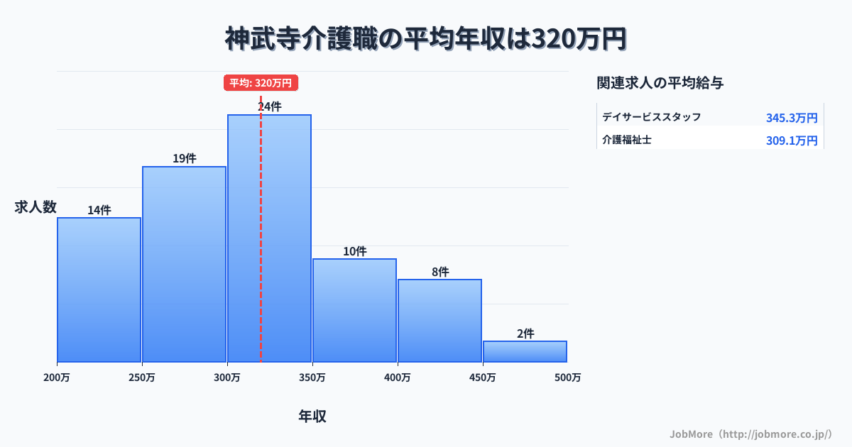 神奈川県逗子市神武寺駅周辺の介護職の平均年収は321万円です。中央値は301万円、最頻値は300万円〜350万円です。