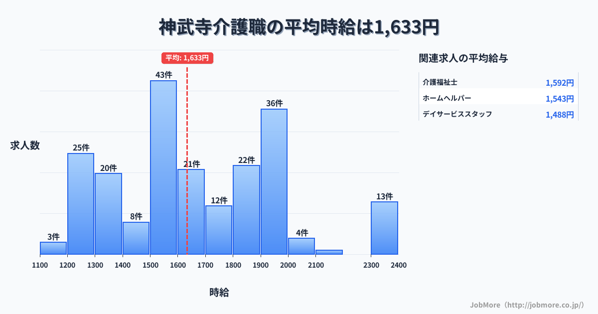 神奈川県逗子市神武寺駅周辺の介護職の平均時給は1,639円です。中央値は1,600円、最頻値は1,500円〜1,600円です。