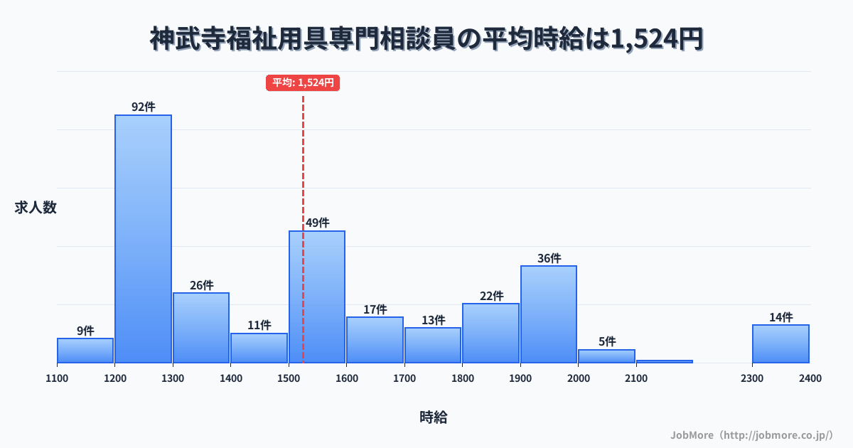 神奈川県逗子市神武寺駅周辺の福祉用具専門相談員の平均時給は1,525円です。中央値は1,500円、最頻値は1,200円〜1,300円です。