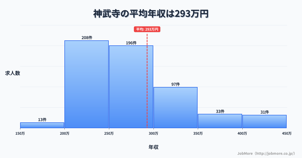 神奈川県逗子市神武寺駅周辺の平均年収は330万円です。中央値は300万円、最頻値は250万円〜300万円です。