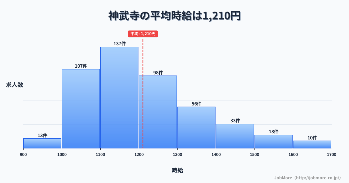 神奈川県逗子市神武寺駅周辺の平均時給は1,533円です。中央値は1,432円、最頻値は1,200円〜1,300円です。