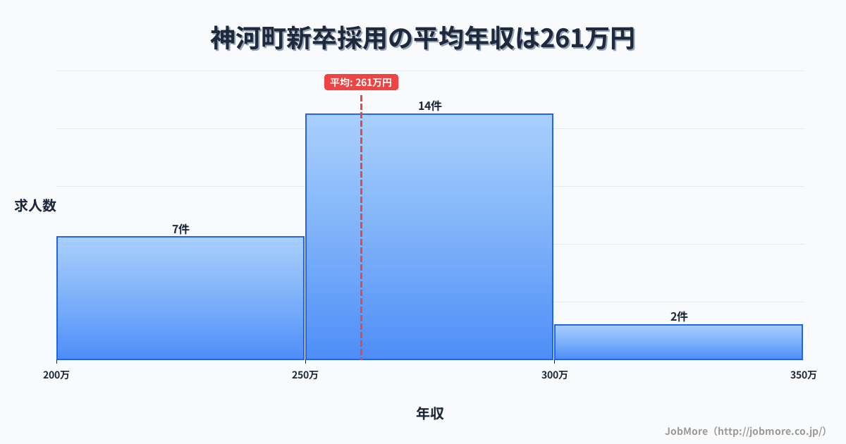 兵庫県 神河町内の新卒採用の平均年収は261万円です。中央値は265万円、最頻値は250万円〜300万円です。