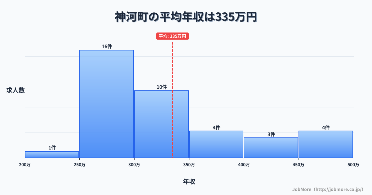 兵庫県 神河町内の平均年収は335万円です。中央値は302万円、最頻値は250万円〜300万円です。