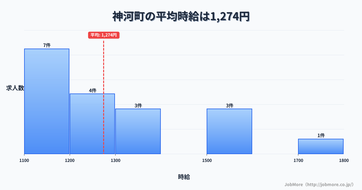 兵庫県 神河町内の平均時給は1,274円です。中央値は1,220円、最頻値は1,100円〜1,200円です。