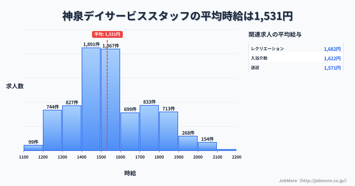 東京都渋谷区神泉駅周辺のデイサービススタッフの平均時給は1,531円です。中央値は1,500円、最頻値は1,400円〜1,500円です。
