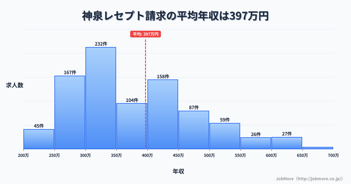 東京都渋谷区神泉駅周辺のレセプト請求の平均年収は397万円です。中央値は358万円、最頻値は300万円〜350万円です。