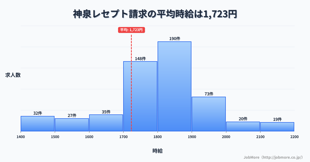 東京都渋谷区神泉駅周辺のレセプト請求の平均時給は1,723円です。中央値は1,794円、最頻値は1,800円〜1,900円です。