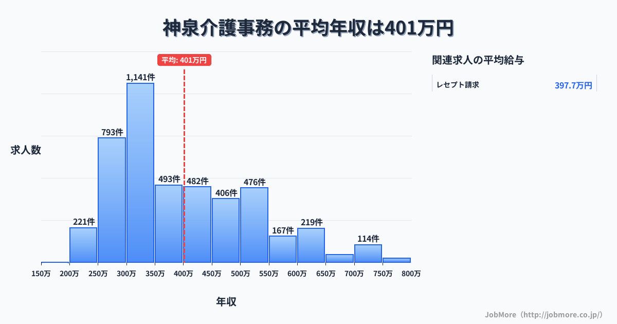 東京都渋谷区神泉駅周辺の介護事務の平均年収は402万円です。中央値は359万円、最頻値は300万円〜350万円です。