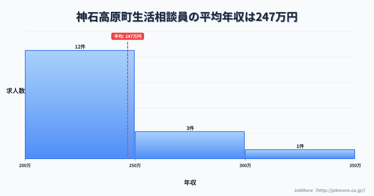 広島県 神石高原町内の生活相談員の平均年収は246万円です。中央値は242万円、最頻値は200万円〜250万円です。