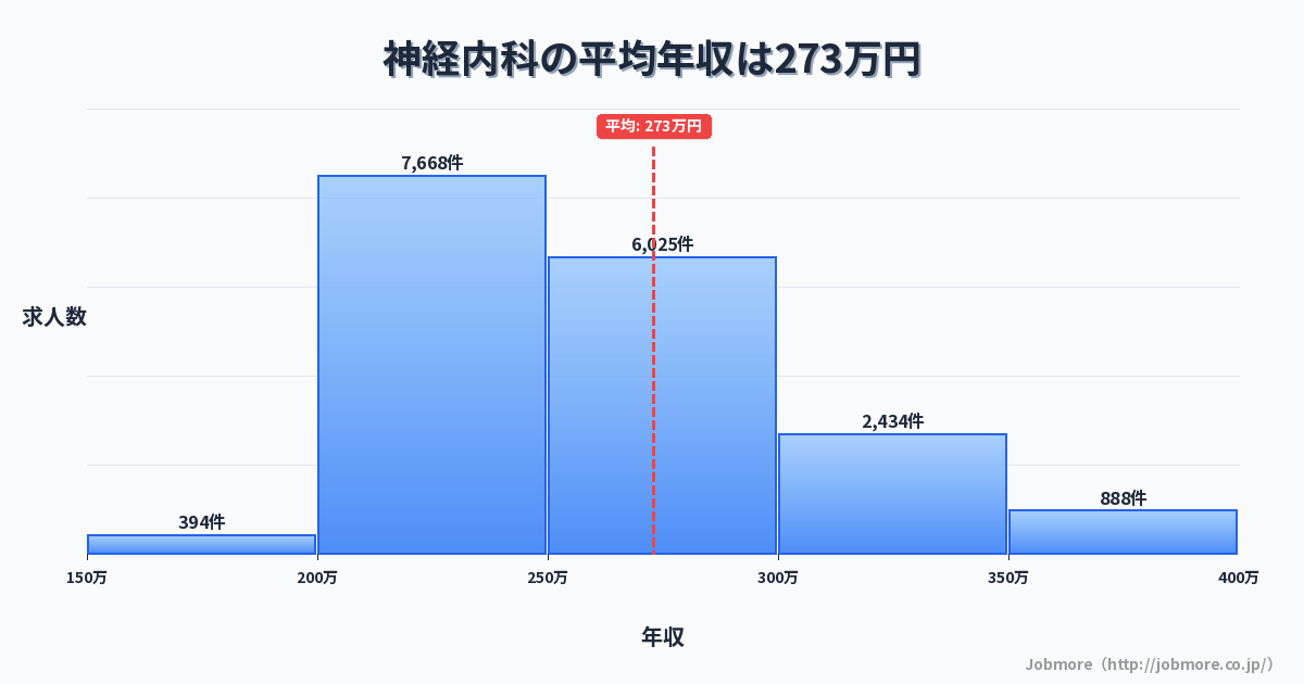神経内科の平均年収は271万円です。中央値は255万円、最頻値は200万円〜250万円です。