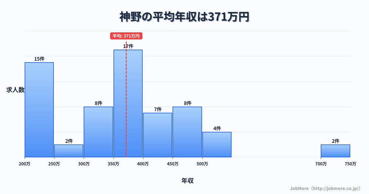 兵庫県加古川市神野駅周辺の平均年収は383万円です。中央値は356万円、最頻値は300万円〜350万円です。