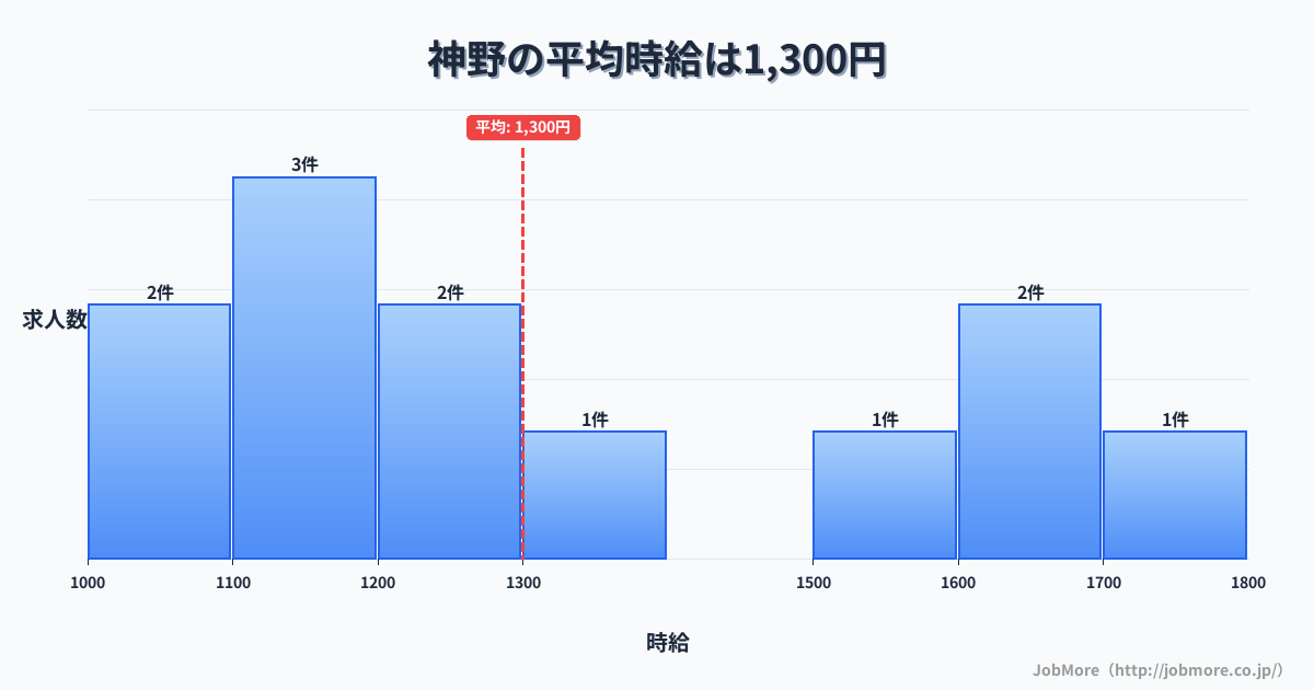兵庫県加古川市神野駅周辺の平均時給は1,450円です。中央値は1,312円、最頻値は1,100円〜1,200円です。