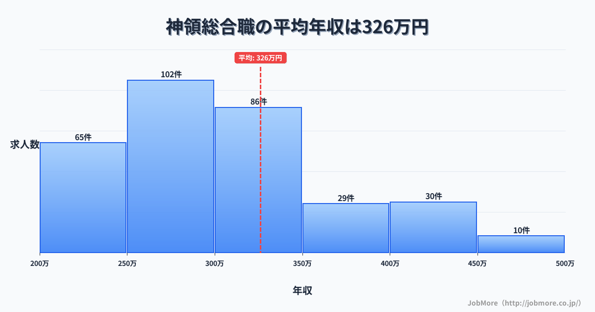 愛知県春日井市神領駅周辺の総合職の平均年収は325万円です。中央値は300万円、最頻値は250万円〜300万円です。