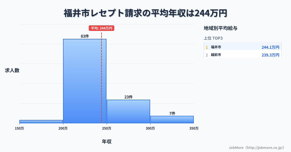 福井県内のレセプト請求の平均年収は243万円です。中央値は223万円、最頻値は200万円〜250万円です。