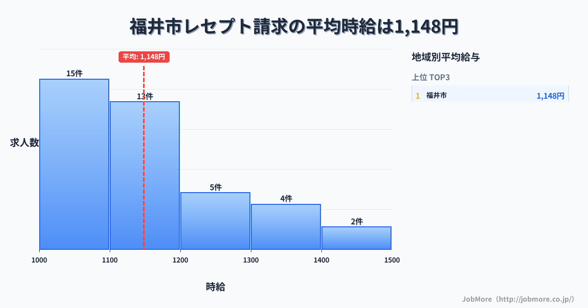 福井県内のレセプト請求の平均時給は1,148円です。中央値は1,100円、最頻値は1,000円〜1,100円です。