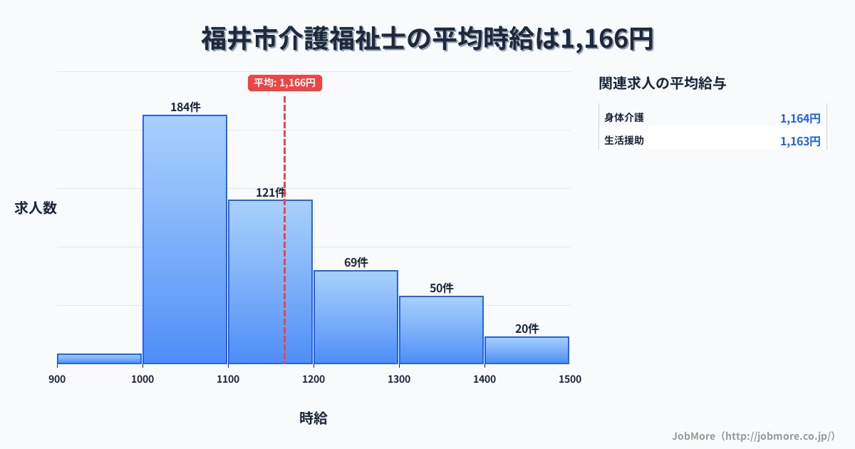 福井県内の介護福祉士の平均時給は1,166円です。中央値は1,100円、最頻値は1,000円〜1,100円です。