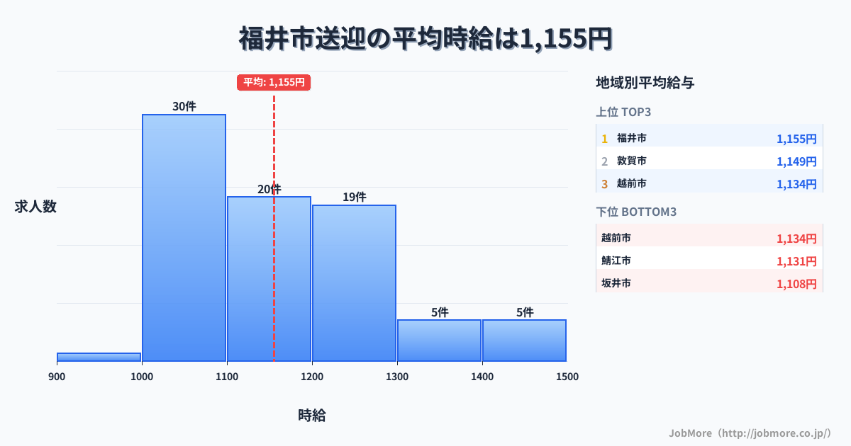 福井県内の送迎の平均時給は1,157円です。中央値は1,100円、最頻値は1,000円〜1,100円です。