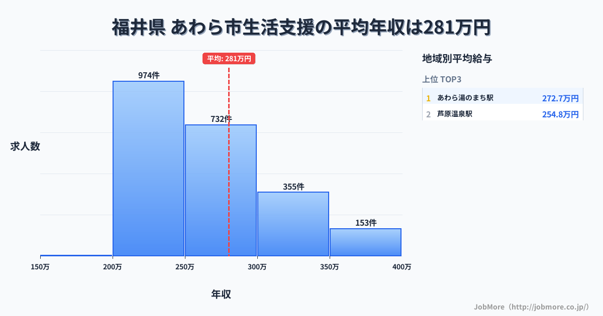 福井県あわら市内の生活支援の平均年収は281万円です。中央値は260万円、最頻値は200万円〜250万円です。