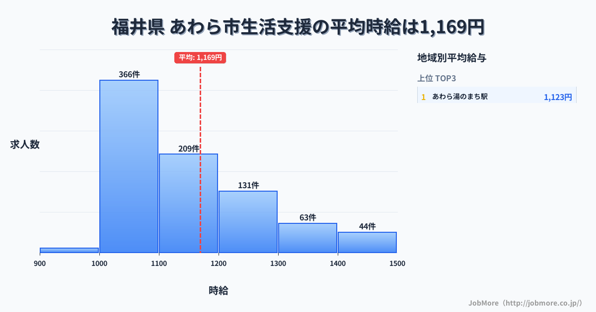 福井県あわら市内の生活支援の平均時給は1,169円です。中央値は1,100円、最頻値は1,000円〜1,100円です。