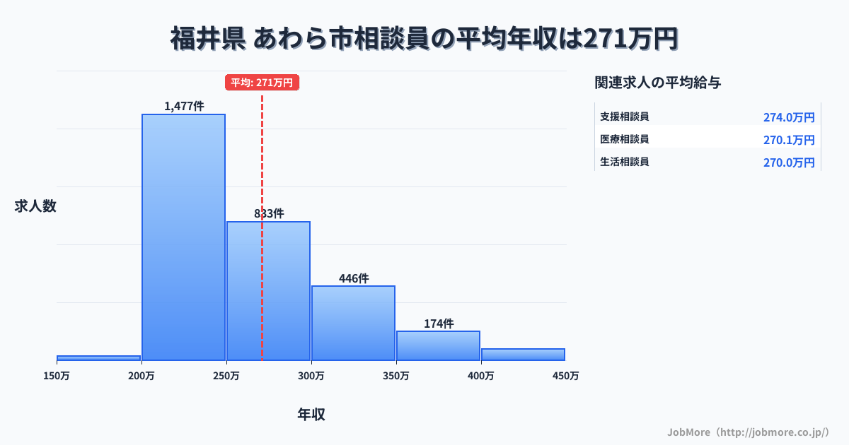 福井県あわら市内の相談員の平均年収は270万円です。中央値は251万円、最頻値は200万円〜250万円です。