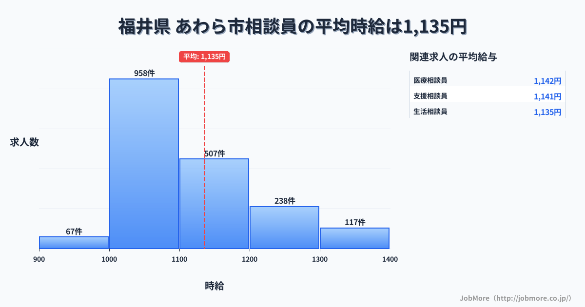 福井県あわら市内の相談員の平均時給は1,139円です。中央値は1,094円、最頻値は1,000円〜1,100円です。