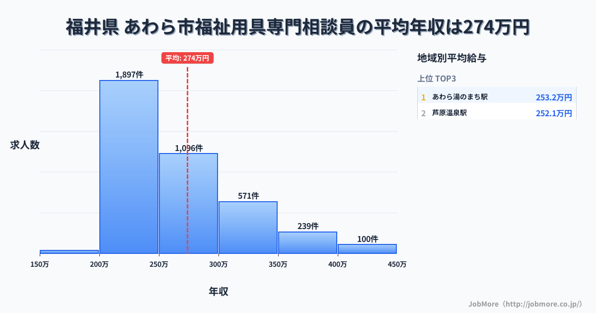 福井県あわら市内の福祉用具専門相談員の平均年収は274万円です。中央値は252万円、最頻値は200万円〜250万円です。