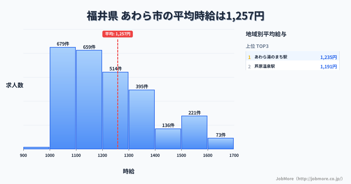 福井県あわら市内の平均時給は1,259円です。中央値は1,199円、最頻値は1,000円〜1,100円です。