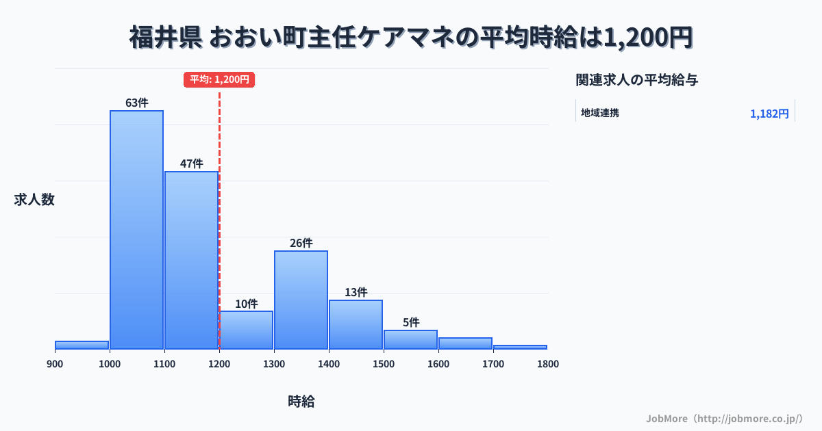 福井県おおい町内の主任ケアマネの平均時給は1,200円です。中央値は1,103円、最頻値は1,000円〜1,100円です。