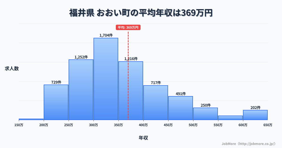 福井県おおい町内の平均年収は369万円です。中央値は339万円、最頻値は300万円〜350万円です。