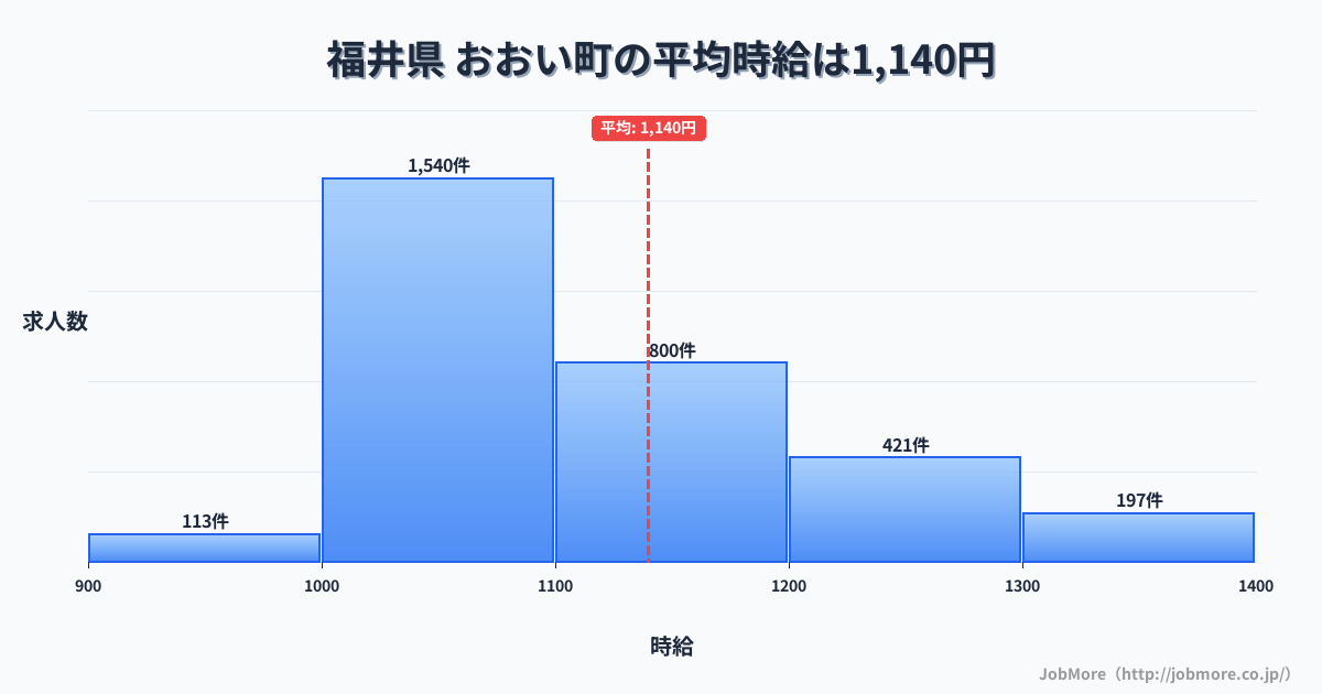 福井県おおい町内の平均時給は1,258円です。中央値は1,198円、最頻値は1,000円〜1,100円です。
