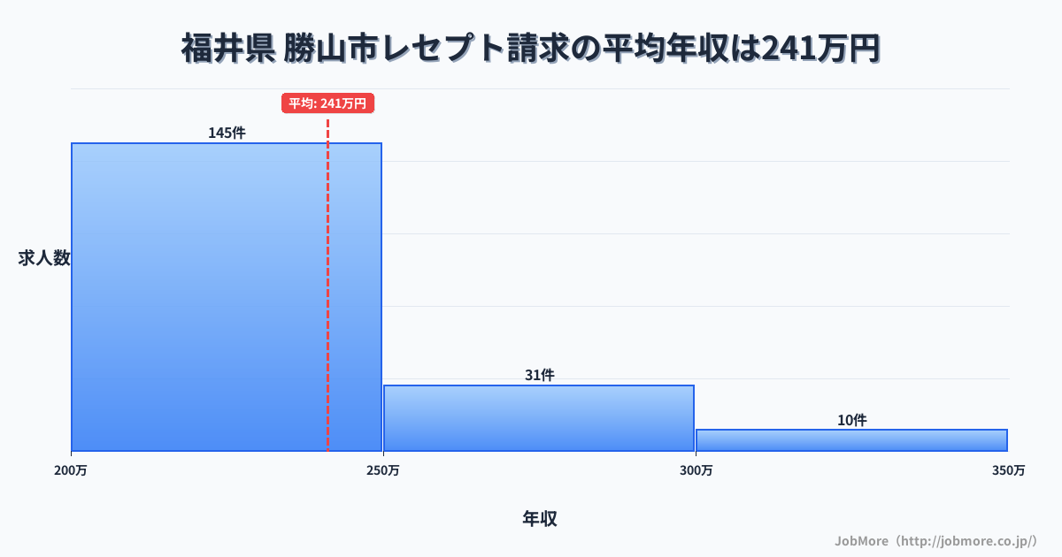 福井県勝山市内のレセプト請求の平均年収は241万円です。中央値は222万円、最頻値は200万円〜250万円です。