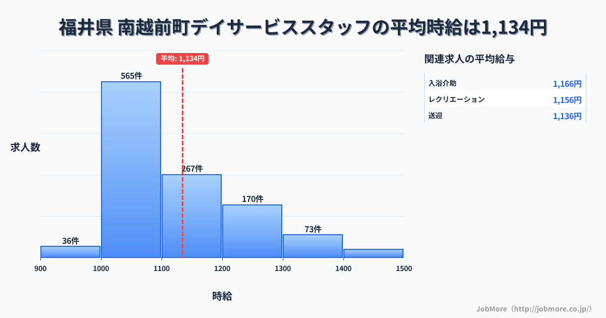 福井県南越前町内のデイサービススタッフの平均時給は1,134円です。中央値は1,088円、最頻値は1,000円〜1,100円です。