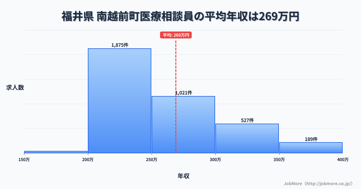 福井県南越前町内の医療相談員の平均年収は269万円です。中央値は250万円、最頻値は200万円〜250万円です。