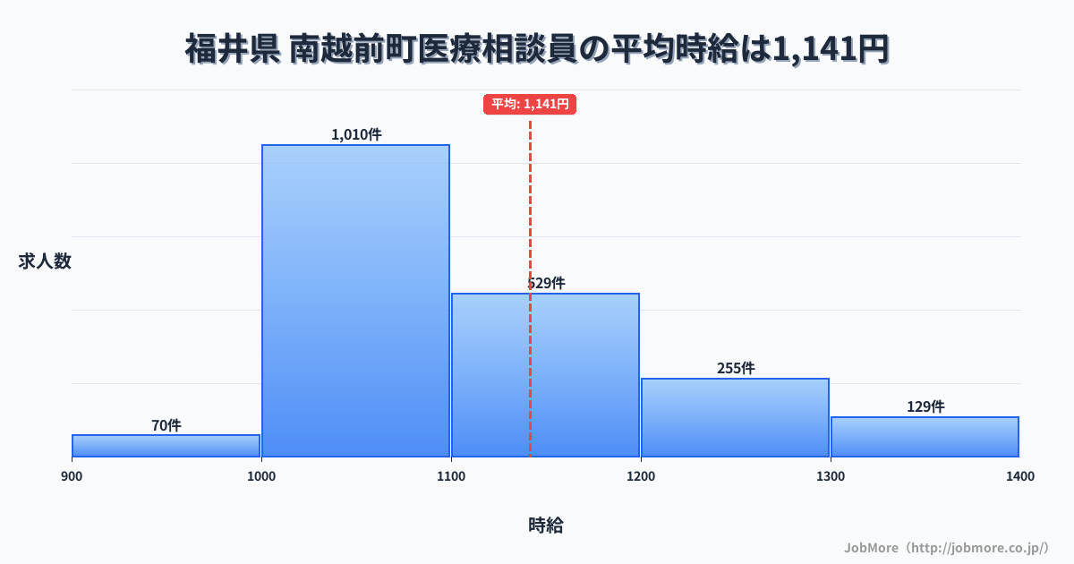 福井県南越前町内の医療相談員の平均時給は1,142円です。中央値は1,094円、最頻値は1,000円〜1,100円です。