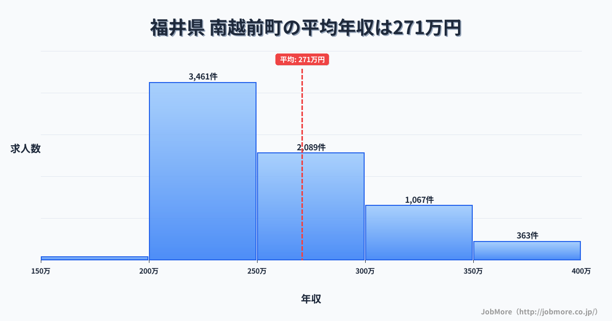 福井県南越前町内の平均年収は369万円です。中央値は340万円、最頻値は300万円〜350万円です。