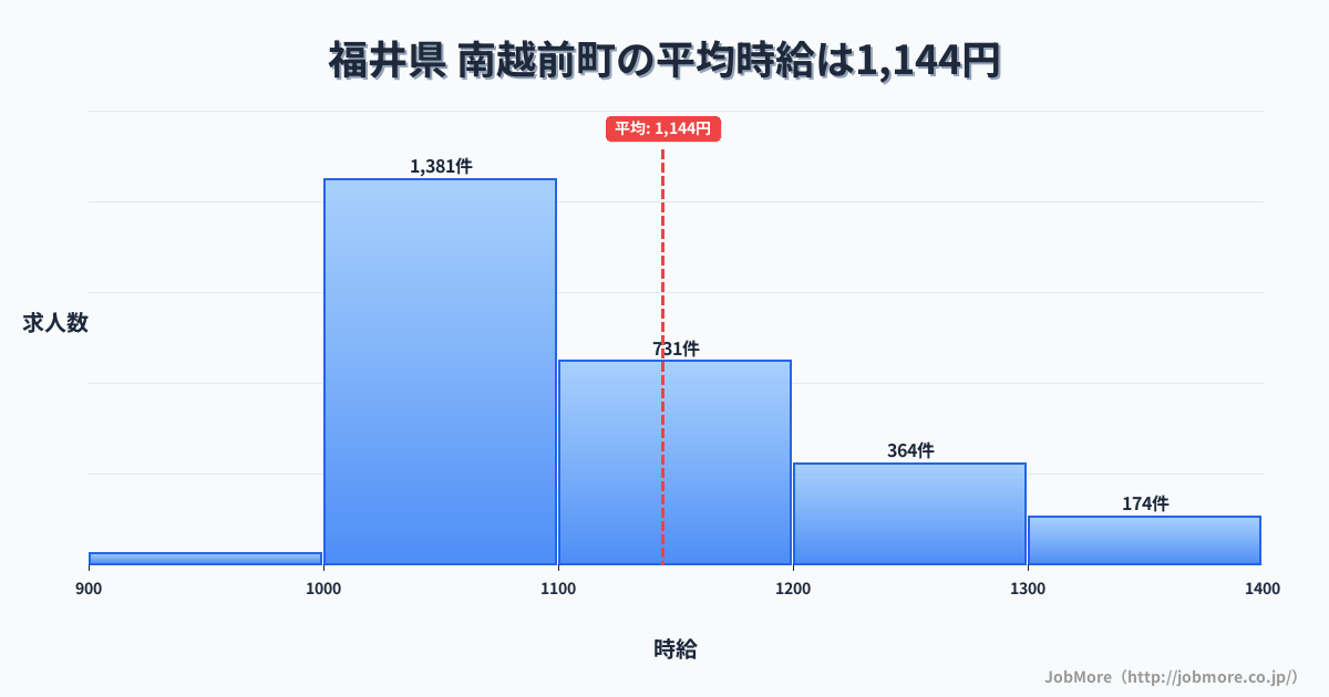 福井県南越前町内の平均時給は1,259円です。中央値は1,199円、最頻値は1,000円〜1,100円です。