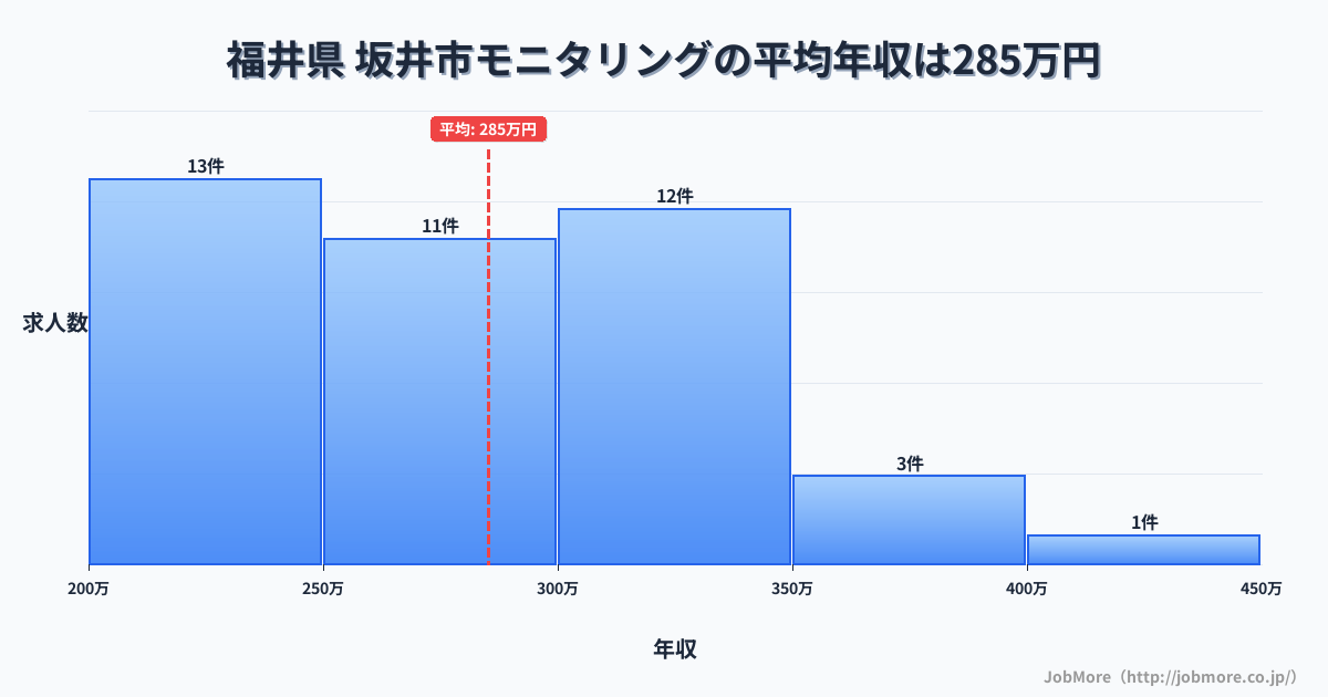 福井県坂井市内のモニタリングの平均年収は285万円です。中央値は290万円、最頻値は200万円〜250万円です。